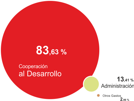 gastos