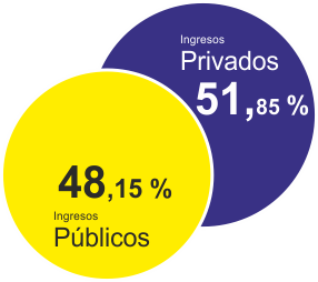 Origen de los Ingresos